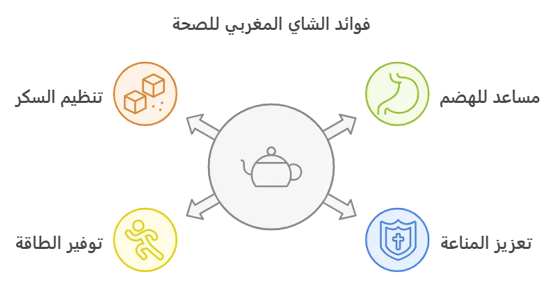 رسم تخطيطي يظهر إبريق شاي مركزي متصل بأيقونات السكر والليمون والتمارين الرياضية والدرع. الملصقات باللغة العربية وتسلط الضوء على جوهر الشاي المغربي. مخصص لمدونة عن الشاي.