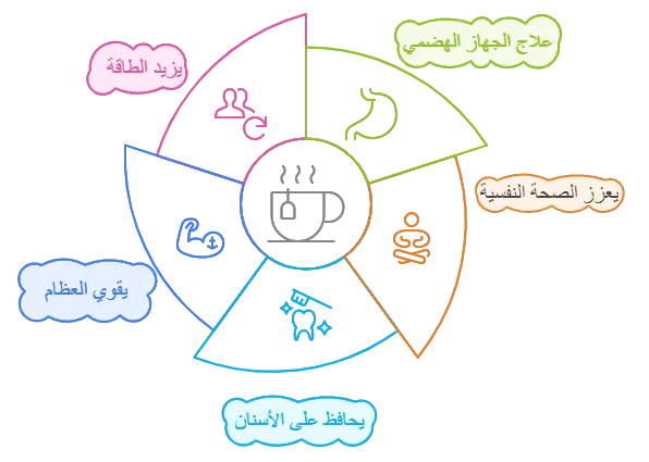 عجلة معلوماتية جذابة تحتوي على نص باللغة العربية تسلط الضوء على فوائد الشاي الأخضر، مثل تعزيز الهضم والصحة العقلية، وهي مصممة خصيصًا لموقع ويب مدونة يتناول موضوع الشاي.