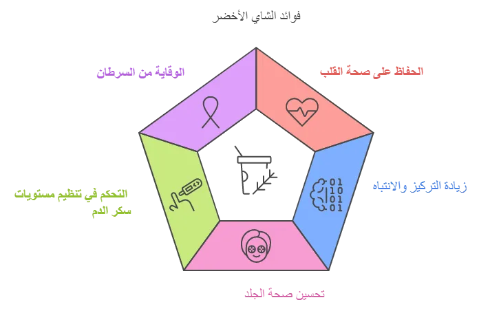 فوائد الشاي الأخضر تشمل تحسين صحة الجلد والحفاظ على صحة القلب