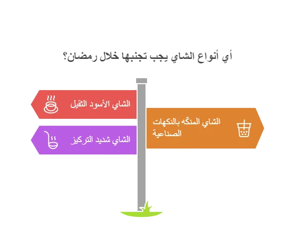 ثلاث لافتات إرشادية تحمل نصوصًا باللغة العربية توجهك إلى أفضل أنواع الشاي في رمضان: لافتة حمراء للشاي الأسود الغني، وعلامة برتقالية للشاي المنكه، وعلامة أرجوانية للشاي عالي التركيز. مثالية لمدونة عن الشاي.