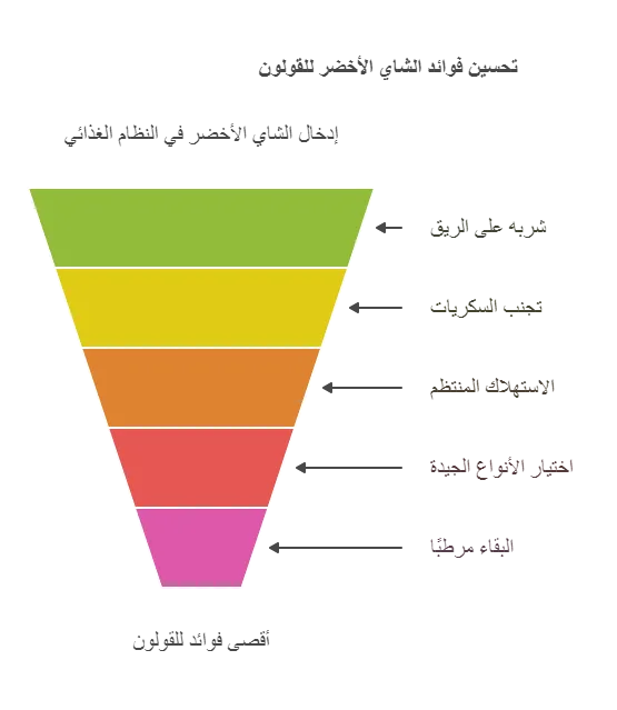 فوائد الشاي الأخضر للقولون